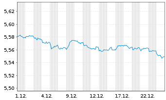 Chart Mini Future Short Nibe Industrier - 1 Monat