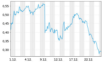 Chart Mini Future Long GameStop - 1 Monat