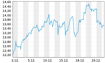 Chart Mini Future Long Palantir - 1 Monat