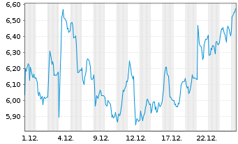 Chart Mini Future Long Aurubis - 1 Monat