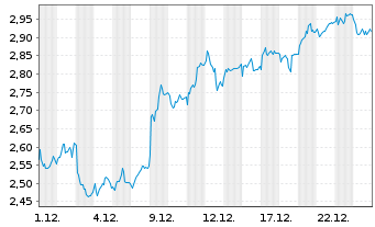 Chart Mini Future Long Allianz - 1 Monat