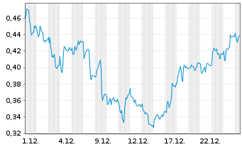 Chart Mini Future Long Deutsche Telekom - 1 Monat