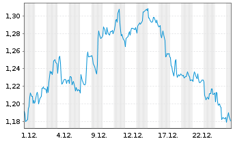 Chart Mini Future Short Deutsche Telekom - 1 Monat