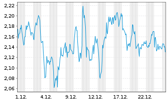 Chart Mini Future Short SAP - 1 Monat