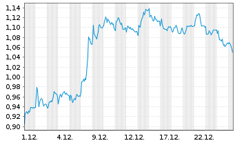 Chart Mini Future Short Vonovia - 1 Monat