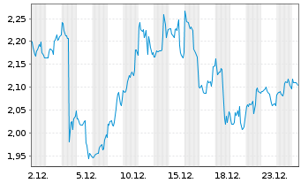 Chart Mini Future Short Meta Platforms - 1 Monat