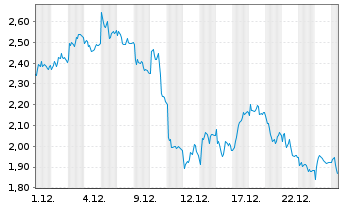 Chart Mini Future Short Muenchener Rueck - 1 Monat