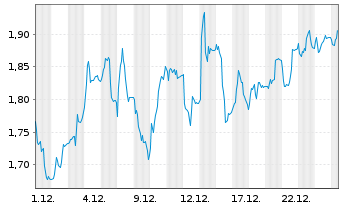Chart Mini Future Long Fresenius - 1 Monat
