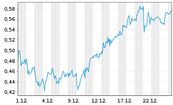 Chart Mini Future Long freenet - 1 Monat