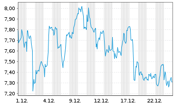 Chart Mini Future Short Adyen - 1 Monat