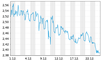 Chart Mini Future Short Covestro - 1 Monat
