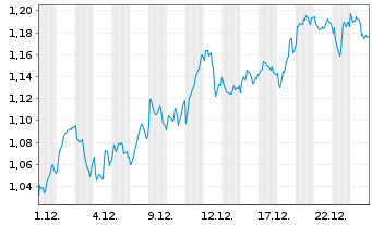 Chart Mini Future Long ING - 1 Month