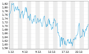 Chart Mini Future Long OMV - 1 Monat