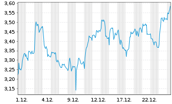 Chart Mini Future Long Continental - 1 Monat