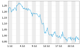 Chart Mini Future Short Axa - 1 Monat
