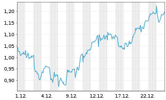 Chart Mini Future Long Hannover Rueck - 1 Monat