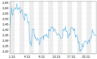Chart Mini Future Short MTU Aero Engines - 1 Monat