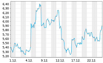 Chart Mini Future Long Baidu - 1 Monat