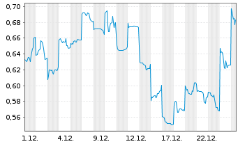 Chart Mini Future Long Geely Automobile Holdings - 1 Monat