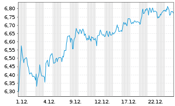Chart Mini Future Short LPKF - 1 Monat
