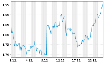 Chart Mini Future Short GameStop - 1 Monat
