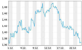 Chart Mini Future Short Deutsche Telekom - 1 Monat
