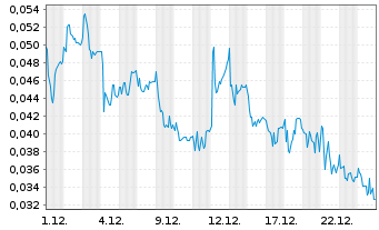 Chart Mini Future Long NEL - 1 Monat