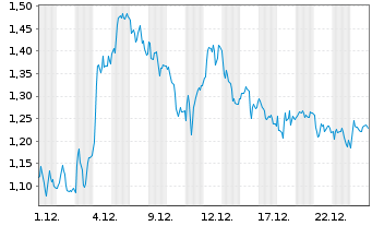 Chart Mini Future Long Porsche - 1 Monat