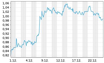 Chart Mini Future Short Vonovia - 1 Monat