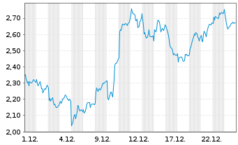 Chart Mini Future Long Muenchener Rueck - 1 Monat