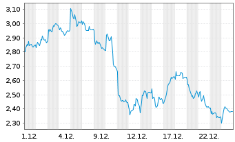 Chart Mini Future Short Muenchener Rueck - 1 Month