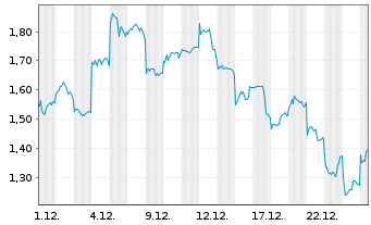 Chart Mini Future Long Xiaomi - 1 Monat