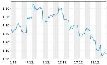 Chart Mini Future Long Xiaomi - 1 Monat