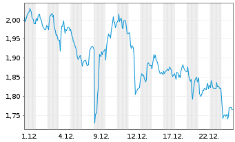 Chart Mini Future Long British American Tobacco - 1 Month