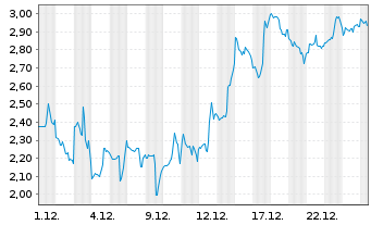 Chart Mini Future Short CrowdStrike Holdings - 1 Monat