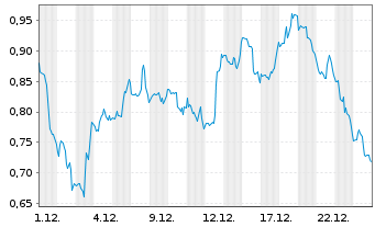 Chart Mini Future Long McDonalds - 1 Monat