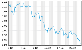 Chart Mini Future Short Walt Disney - 1 Monat