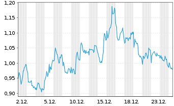 Chart Mini Future Short TotalEnergies - 1 Monat
