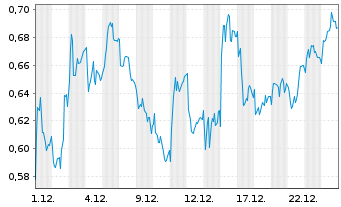 Chart Mini Future Long Merck - 1 Monat