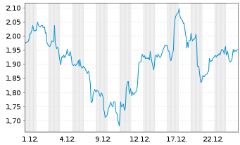 Chart Mini Future Short Cisco - 1 Monat