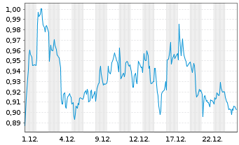 Chart Mini Future Short Jenoptik - 1 Monat