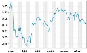 Chart Mini Future Short Hypoport - 1 Month