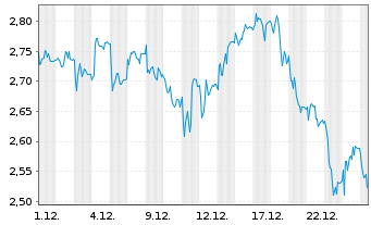 Chart Mini Future Short SGL Carbon - 1 Monat
