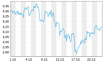 Chart Mini Future Long Alphabet - 1 Monat