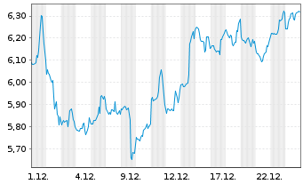 Chart Mini Future Short Microstrategy - 1 Monat