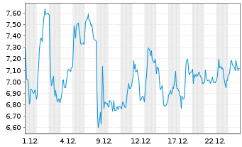 Chart Mini Future Long Thyssenkrupp - 1 Monat