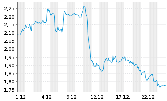 Chart Mini Future Short Visa - 1 Monat