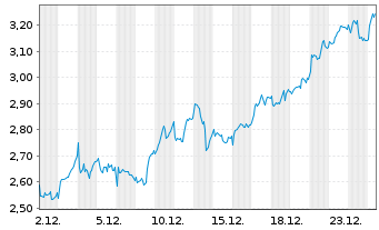 Chart Mini Future Long Rio Tinto - 1 Month