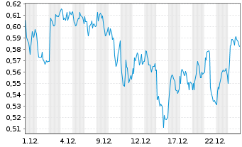 Chart Mini Future Long Equinor - 1 Monat