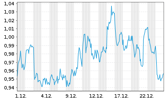 Chart Mini Future Short Equinor - 1 Monat